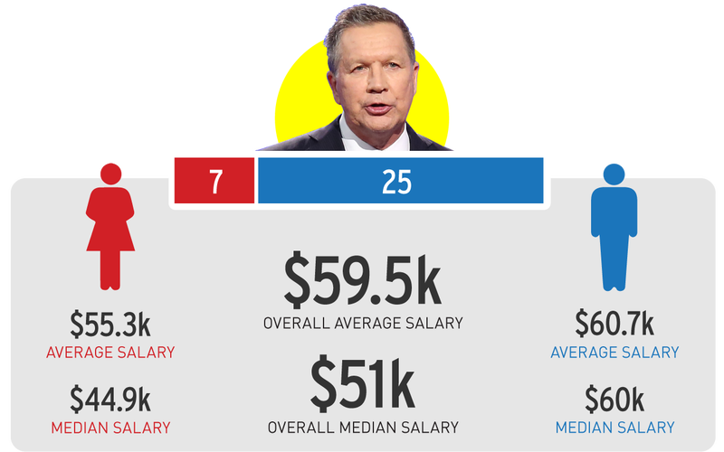 Illustration for article titled An Investigation: Which Presidential Campaigns Have the Largest Gender Wage Disparities?
